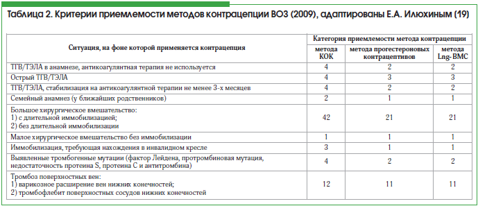 Таблица 2. Критерии приемлемости методов контрацепции ВОЗ (2009), адаптированы Е.А. Илюхиным [19]