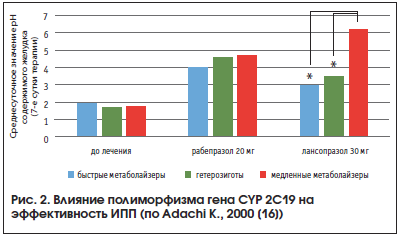 Рис. 2. Влияние полиморфизма гена CYP 2С19 на эффективность ИПП (по Adachi K., 2000 [16])