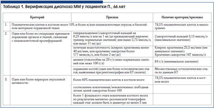 Таблица 1. Верификация диагноза ММ у пациентки П., 66 лет