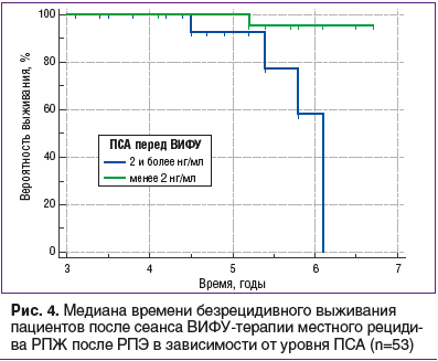 Рис. 4. Медиана времени безрецидивного выживания пациентов после сеанса ВИФУ-терапии местного рецидива РПЖ после РПЭ в зависимости от уровня ПСА (n=53)