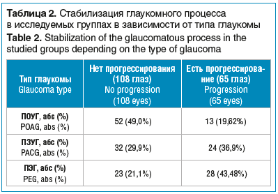 Таблица 2. Стабилизация глаукомного процесса в исследуемых группах в зависимости от типа глаукомы