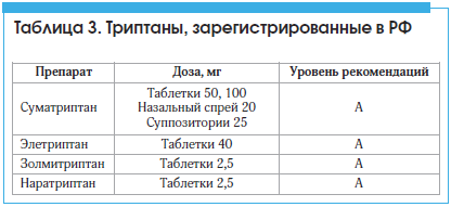 Таблица 3. Триптаны, зарегистрированные в РФ