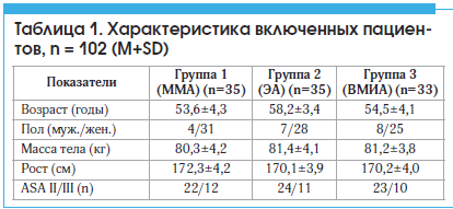 Таблица 1. Характеристика включенных пациен- тов, n = 102 (M+SD)