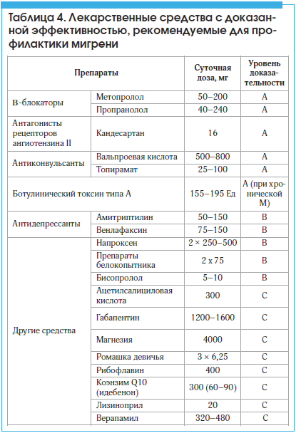 Таблица 4. Лекарственные средства с доказанной эффективностью, рекомендуемые для профилактики мигрени