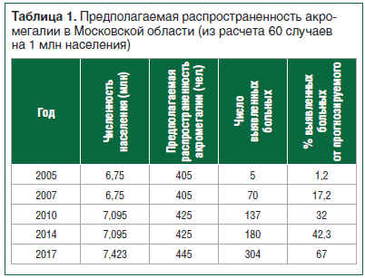 Таблица 1. Предполагаемая распространенность акромегалии в Московской области (из расчета 60 случаев на 1 млн населения)