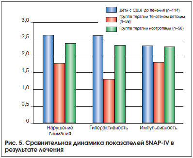 Рис. 5. Сравнительная динамика показателей SNAP-IV в результате лечения