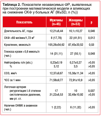 Таблица 2. Показатели независимых ФР, выявленных при построении математической модели и влияющих на снижение СКФ у больных АГ (М±SD, n (%))