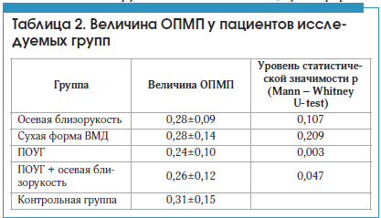 Таблица 2. Величина ОПМП у пациентов исследуемых групп