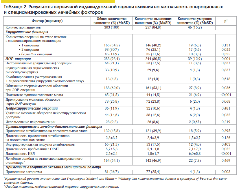 Таблица 2. Результаты первичной индивидуальной оценки влияния на летальность операционных и специализированных лечебных факторов