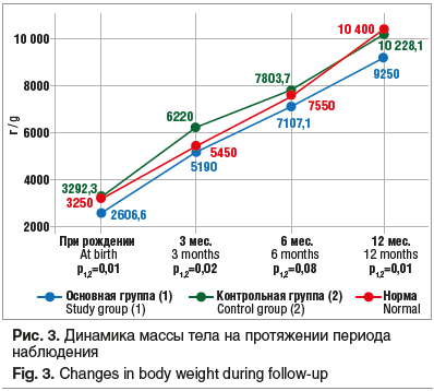 Рис. 3. Динамика массы тела на протяжении периода наблюдения Fig. 3. Changes in body weight during follow-up