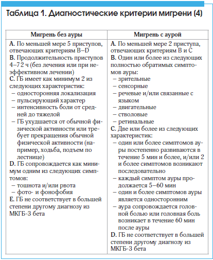 Таблица 1. Диагностические критерии мигрени [4]