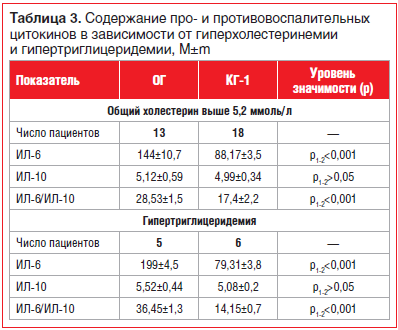 Таблица 3. Содержание про- и противовоспалительных цитокинов в зависимости от гиперхолестеринемии и гипертриглицеридемии, M±m