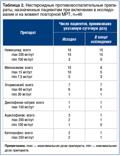 Таблица 2. Нестероидные противовоспалительные препа- раты, назначенные пациентам при включении в исследование и на момент повторной МРТ, n=46