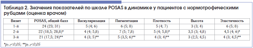 Таблица 2. Значения показателей по шкале POSAS в динамике у пациентов с нормотрофическими рубцами (оценка врачом)