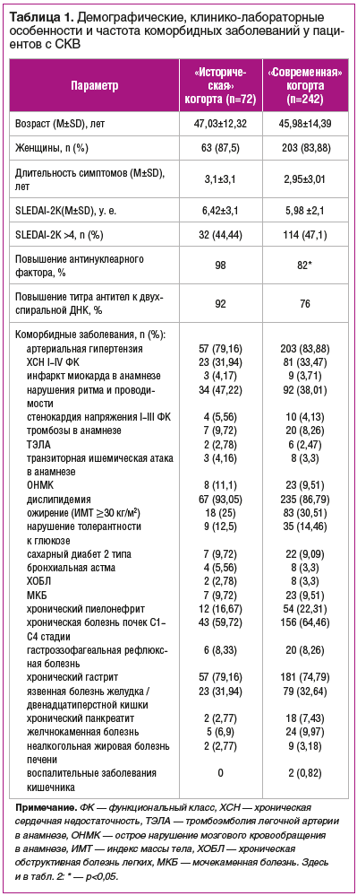 Таблица 1. Демографические, клинико-лабораторные особенности и частота коморбидных заболеваний у пациентов с СКВ