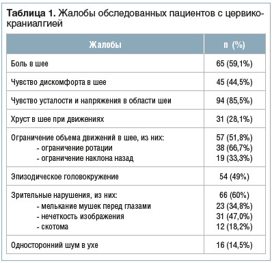 Таблица 1. Жалобы обследованных пациентов с цервикокраниалгией