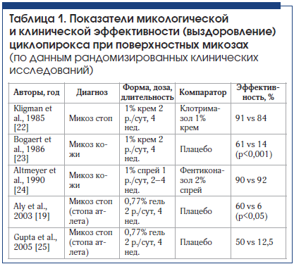 Таблица 1. Показатели микологической и клинической эффективности (выздоровление) циклопирокса при поверхностных микозах