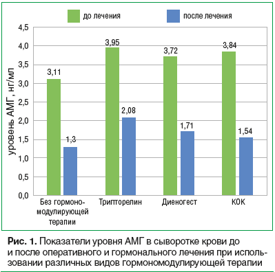 Рис. 1. Показатели уровня АМГ в сыворотке крови до и после оперативного и гормонального лечения при использовании различных видов гормономодулирующей терапии