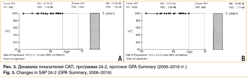 Рис. 3. Динамика показателей САП, программа 24-2, протокол GPA Summary (2006–2019 гг.) Fig. 3. Changes in SAP 24-2 (GPA Summary, 2006–2019)