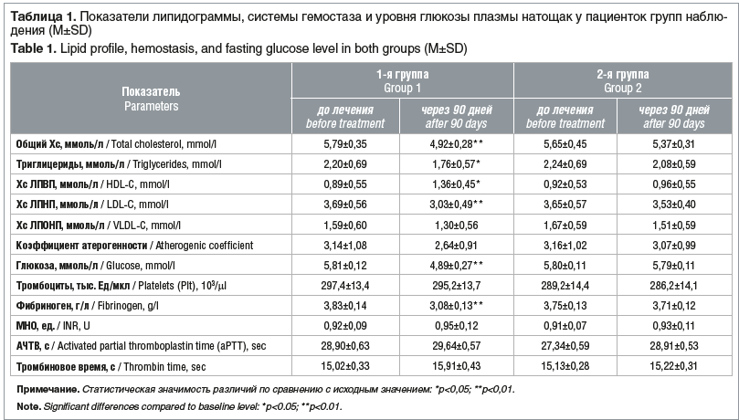 Таблица 1. Показатели липидограммы, системы гемостаза и уровня глюкозы плазмы натощак у пациенток групп наблю- дения (M±SD) Table 1. Lipid profile, hemostasis, and fasting glucose level in both groups (M±SD)