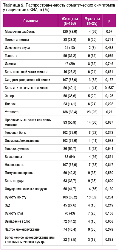 Таблица 2. Распространенность соматических симптомов у пациентов с ФМ, n (%)