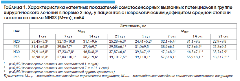 Таблица 1. Характеристика латентных показателей соматосенсорных вызванных потенциалов в группе хирургического лечения в первые 2 нед. у пациентов с неврологическим дефицитом средней степени тяжести по шкале NIHSS (М±m), n=54
