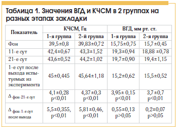 Таблица 1. Значения ВГД и КЧСМ в 2 группах на разных этапах закладки