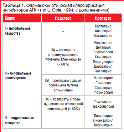 Таблица 1. Фармакокинетическая классификация ингибиторов АПФ (по L. Opie, 1994, с дополнениями)