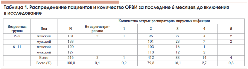 Таблица 1. Распределение пациентов и количество ОРВИ за последние 6 месяцев до включения в исследование