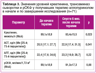 Таблица 3. Значения уровней креатинина, трансаминаз сыворотки и рСКФ у получавших терапию аллопуринолом в начале и по завершении исследования (n=71)