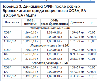 Таблица 3. Динамика ОФВ1 после разных бронхолитиков среди пациентов с ХОБЛ, БА и ХОБЛ/БА (M±m)
