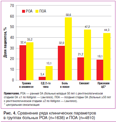 Рис. 4. Сравнение ряда клинических параметров в группах больных РОА (n=1638) и ПОА (n=4810)