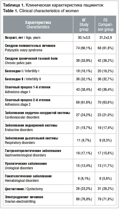 Таблица 1. Клиническая характеристика пациенток Table 1. Clinical characteristics of women