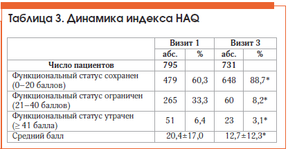 Таблица 3. Динамика индекса HAQ