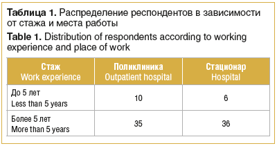 Таблица 1. Распределение респондентов в зависимости от стажа и места работы
