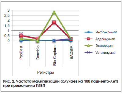 Рис. 2. Частота малигнизации (случаев на 100 пациенто-лет) при применении ГИБП