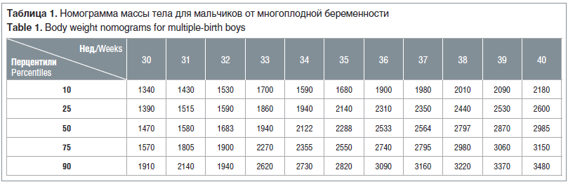 Таблица 1. Номограмма массы тела для мальчиков от многоплодной беременности Table 1. Body weight nomograms for multiple-birth boys