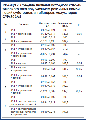 Таблица 2. Средние значения катодного каталитического тока под влиянием различных комбинаций субстратов, ингибиторов, модуляторов CYP450 3А4