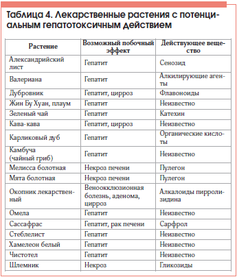 Таблица 4. Лекарственные растения с потенциальным гепатотоксичным действием