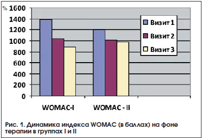 Рис. 1. Динамика индекса WOMAC (в баллах) на фоне терапии в группах I и II