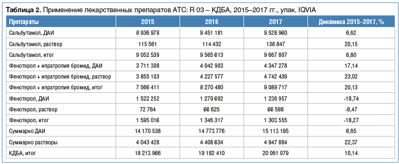 Таблица 2. Применение лекарственных препаратов АТС: R 03 – КДБА, 2015–2017 гг., упак. IQVIA