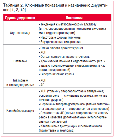 Таблица 2. Ключевые показания к назначению диуретиков [1, 2, 12]