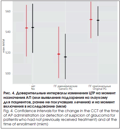 Доверительные интервалы изменения ЦТР на момент назначения АП (или выявления подозрения на глаукому для пациентов, ранее не получавших лечения) и на момент включения в исследование (мкм)