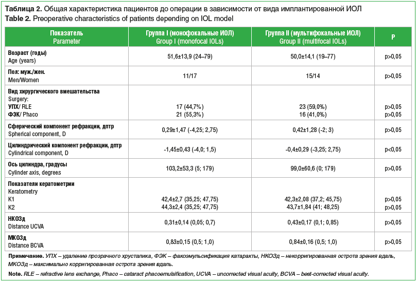 Таблица 2. Общая характеристика пациентов до операции в зависимости от вида имплантированной ИОЛ
