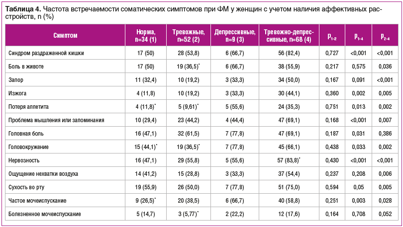 Таблица 4. Частота встречаемости соматических симптомов при ФМ у женщин с учетом наличия аффективных расстройств, n (%)