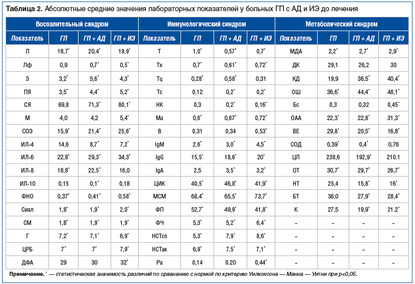 Таблица 2. Абсолютные средние значения лабораторных показателей у больных ГП с АД и ИЭ до лечения