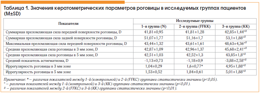 Таблица 1. Значения кератометрических параметров роговицы в исследуемых группах пациентов (M±SD)