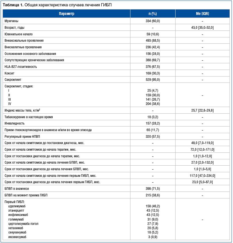 Таблица 1. Общая характеристика случаев лечения ГИБП