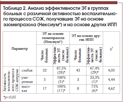 Таблица 2. Анализ эффективности ЭТ в группах больных с различной активностью воспалительного процесса СОЖ, получавших ЭТ на основе эзомепразола (Нексиум®) и на основе других ИПП