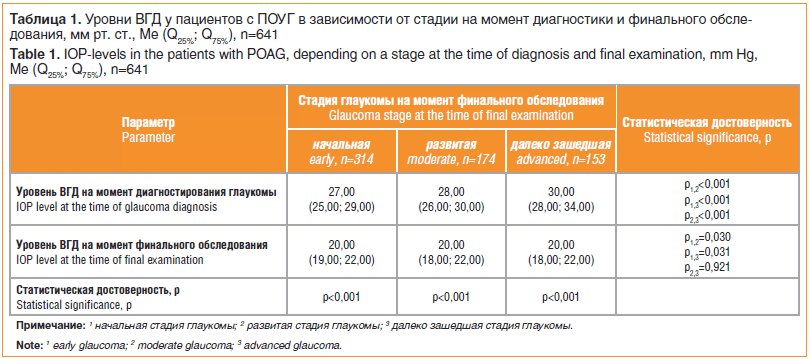 Таблица 1. Уровни ВГД у пациентов с ПОУГ в зависимости от стадии на момент диагностики и финального обследования, мм рт. ст., Mе (Q25%; Q75%), n=641